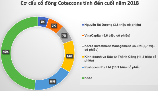 Đại hội Coteccons 2019: Bàn tiếp câu chuyện sáp nhập Ricons - Ảnh 2.