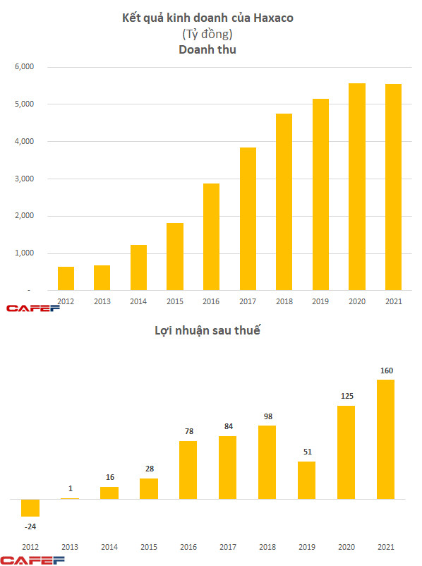 Đại lý Mercedes-Benz lớn nhất Việt Nam đặt mục tiêu lợi nhuận 2022 tăng 4%, kế hoạch tăng vốn hơn gấp đôi, vượt mức nghìn tỷ - Ảnh 2.