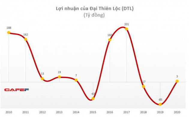 Đại Thiên Lộc (DTL): Lãi lớn quý 4, giúp thoát án hủy niêm yết bắt buộc - Ảnh 1.