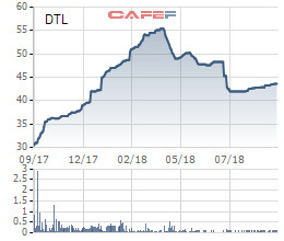 Đại Thiên Lộc (DTL) thông qua phương án phát hành 30 triệu cổ phiếu trả cổ tức tỷ lệ 50% - Ảnh 1.