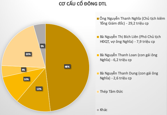 Đại Thiên Lộc (DTL): Trình huỷ niêm yết tự nguyện bất thành, cổ đông nội bộ liên tục mua bán, phát hiện cá nhân dùng 5 tài khoản thao túng giá - Ảnh 1.