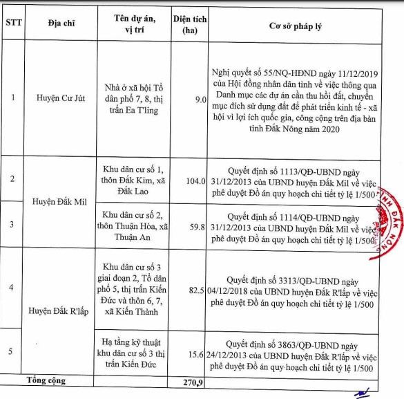 Đắk Nông dành 270ha đất để triển khai dự án nhà ở - Ảnh 1.