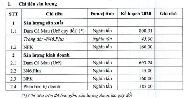 Đạm Cà Mau (DCM) bất ngờ giảm kế hoạch lợi nhuận năm 2020 xuống còn 52 tỷ đồng - Ảnh 1.