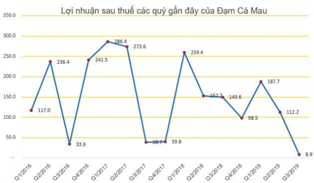 Đạm Cà Mau (DCM) bất ngờ giảm kế hoạch lợi nhuận năm 2020 xuống còn 52 tỷ đồng - Ảnh 3.