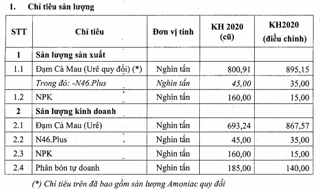 Đạm Cà Mau (DCM) điều chỉnh tăng kế hoạch lợi nhuận năm 2020 lên gấp 9 lần khi gần hết năm - Ảnh 1.