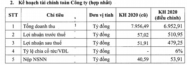 Đạm Cà Mau (DCM) điều chỉnh tăng kế hoạch lợi nhuận năm 2020 lên gấp 9 lần khi gần hết năm - Ảnh 2.