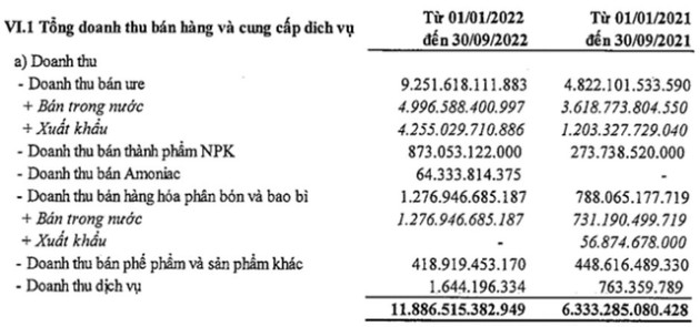 Đạm Cà Mau (DCM): Lãi 9 tháng gấp 4 lần cùng kỳ lên 3.272 tỷ nhưng lợi nhuận quý 3 sụt giảm sâu so với các quý đầu năm - Ảnh 2.