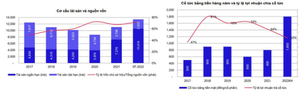 Đạm Cà Mau (DCM) ước đạt doanh thu năm 2022 cao nhất trong lịch sử hoạt động - Ảnh 3.