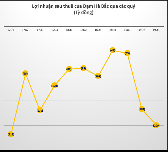 Đạm Hà Bắc (DHB) lỗ tiếp 200 tỷ đồng quý 3, nâng tổng lỗ lũy kế lên trên 3.000 tỷ đồng - Ảnh 2.