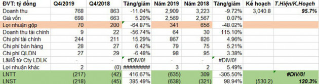 Đạm Hà Bắc (DHB) lỗ tiếp 636 tỷ đồng năm 2019, đã âm vốn chủ sở hữu - Ảnh 1.