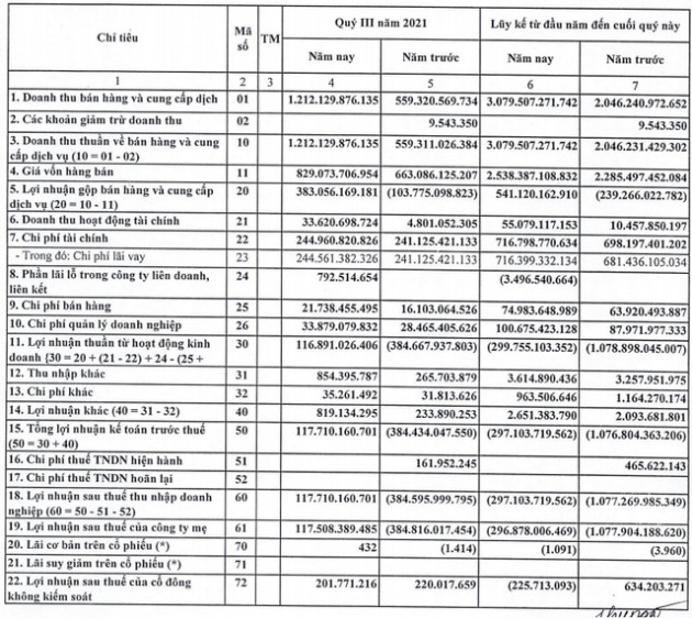 Đạm Hà Bắc (DHB): Quý 3/2021 bất ngờ báo lãi 118 tỷ đồng sau 7 năm chìm trong thua lỗ, vẫn còn hơn 5.044 tỷ đồng lỗ lũy kế - Ảnh 2.