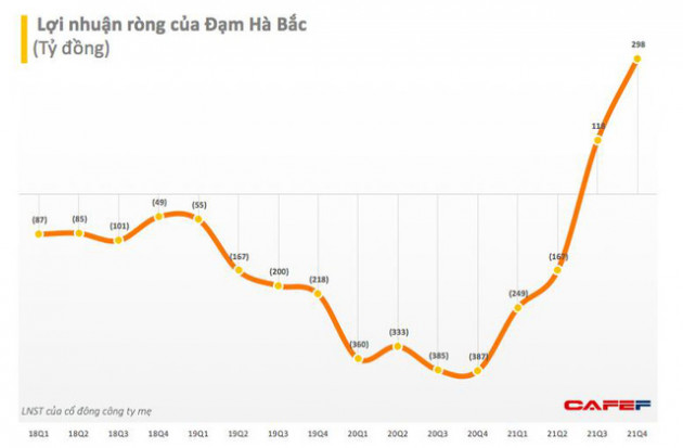 Đạm Hà Bắc (DHB): Quý 4 lãi 298 tỷ đồng – cao nhất sau nhiều quý chìm trong thua lỗ - Ảnh 1.