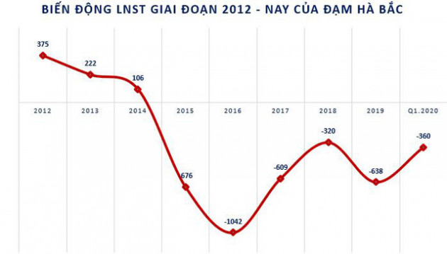 Đạm Hà Bắc (DHB) tiếp tục chìm sâu trong thua lỗ - Ảnh 1.