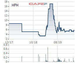 Đạm Hà Bắc đưa hơn 5 triệu cổ phần Hưng Phát Hà Bắc ra bán đấu giá với giá khởi điểm gấp 3 lần thị giá - Ảnh 1.