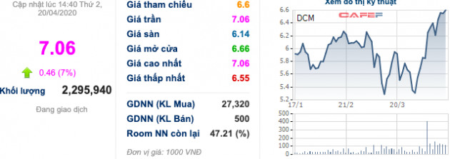 Đạm Phú Mỹ, Đạm Cà Mau và nhóm cổ phiếu phân bón đồng loạt thăng hoa - Ảnh 3.