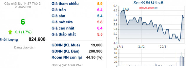 Đạm Phú Mỹ, Đạm Cà Mau và nhóm cổ phiếu phân bón đồng loạt thăng hoa - Ảnh 5.