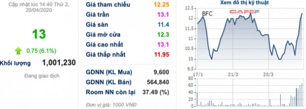 Đạm Phú Mỹ, Đạm Cà Mau và nhóm cổ phiếu phân bón đồng loạt thăng hoa - Ảnh 6.