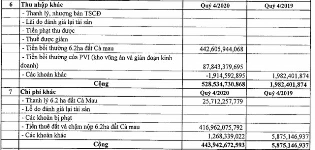 Đạm Phú Mỹ (DPM) báo lãi 703 tỷ đồng năm 2020, tăng 81% so với cùng kỳ - Ảnh 2.