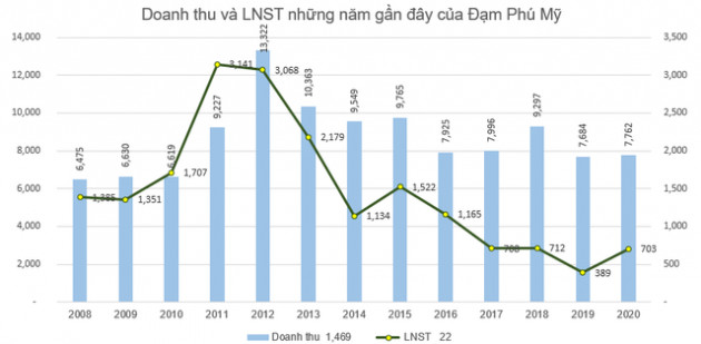 Đạm Phú Mỹ (DPM) báo lãi 703 tỷ đồng năm 2020, tăng 81% so với cùng kỳ - Ảnh 3.