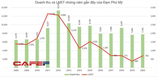 Đạm Phú Mỹ (DPM) chốt danh sách cổ đông chi khoảng 270 tỷ đồng trả cổ tức - Ảnh 1.