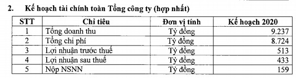 Đạm Phú Mỹ (DPM) đặt kế hoạch lãi sau thuế 433 tỷ đồng năm 2020 - Ảnh 1.