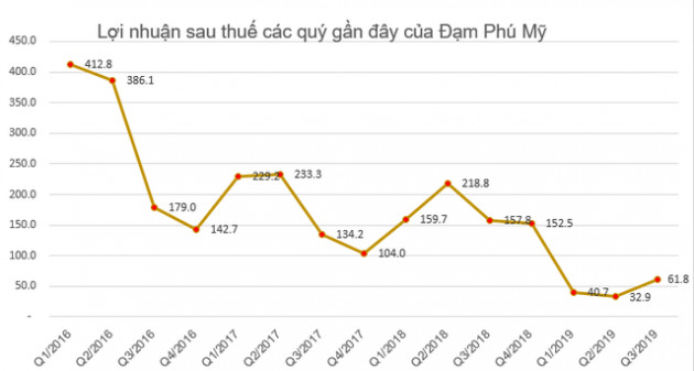 Đạm Phú Mỹ (DPM) đặt kế hoạch lãi sau thuế 433 tỷ đồng năm 2020 - Ảnh 2.