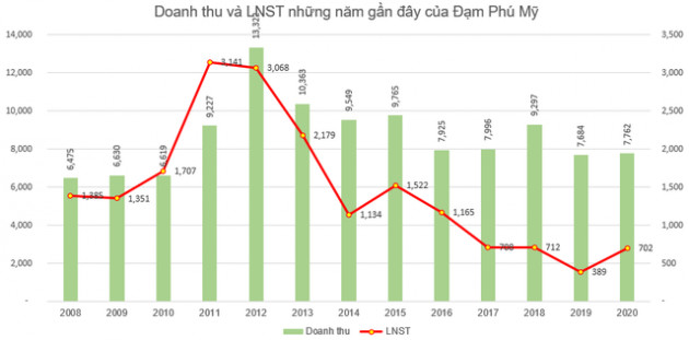 Đạm Phú Mỹ (DPM) đặt kế hoạch lãi sau thuế năm 2021 giảm gần nửa, về mức 365 tỷ đồng - Ảnh 1.