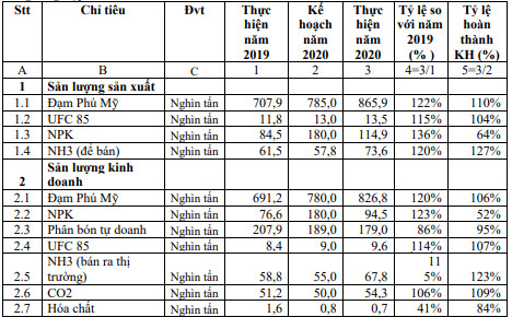 Đạm Phú Mỹ (DPM) đặt kế hoạch lãi sau thuế năm 2021 giảm gần nửa, về mức 365 tỷ đồng - Ảnh 2.