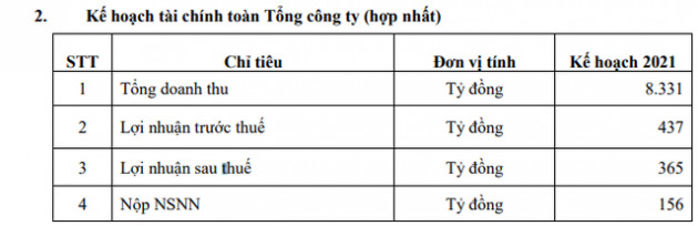 Đạm Phú Mỹ (DPM) đặt kế hoạch lãi sau thuế năm 2021 giảm gần nửa, về mức 365 tỷ đồng - Ảnh 3.