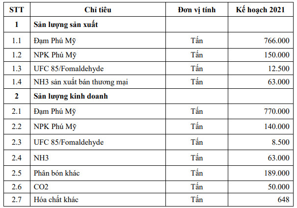 Đạm Phú Mỹ (DPM) đặt kế hoạch lãi sau thuế năm 2021 giảm gần nửa, về mức 365 tỷ đồng - Ảnh 4.