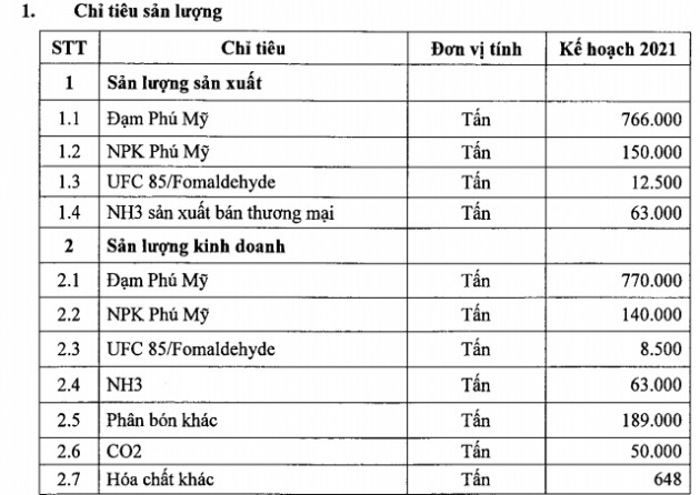 Đạm Phú Mỹ (DPM) đặt mục tiêu lãi sau thuế 365 tỷ đồng trong năm 2021 - Ảnh 1.