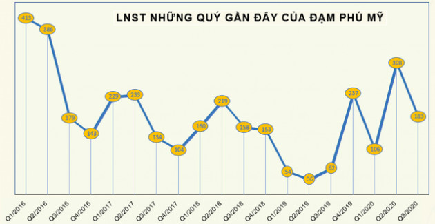 Đạm Phú Mỹ (DPM) đặt mục tiêu lãi sau thuế 365 tỷ đồng trong năm 2021 - Ảnh 3.