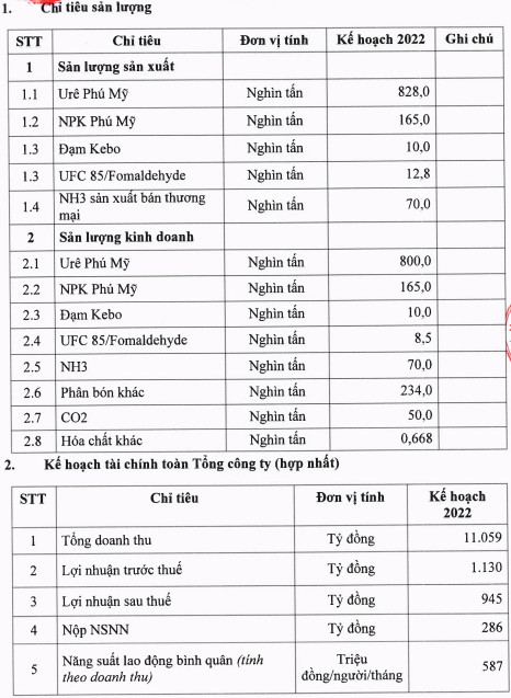 Đạm Phú Mỹ (DPM) đặt mục tiêu lãi sau thuế năm 2022 đạt gần 1.000 tỷ đồng - Ảnh 1.