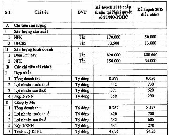 Đạm Phú Mỹ (DPM) điều chỉnh tăng 67% chỉ tiêu lợi nhuận năm 2018 vào phút cuối - Ảnh 1.