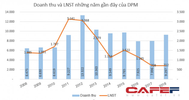 Đạm Phú Mỹ (DPM) dự chi 200 tỷ đồng trả nốt cổ tức đợt cuối năm 2018 - Ảnh 1.