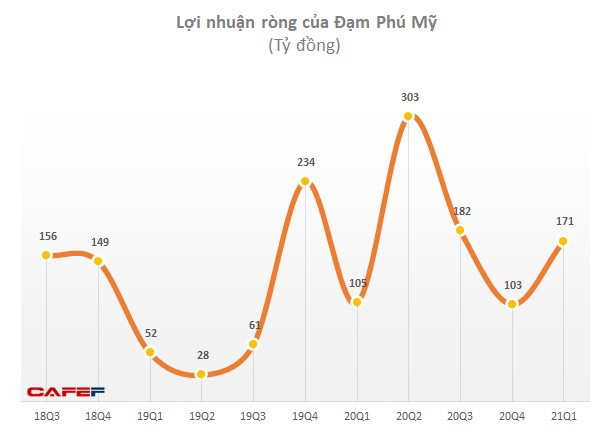 Đạm Phú Mỹ (DPM): Giá phân bón tăng, quý 1 tăng 74% so với cùng kỳ 2020 - Ảnh 1.