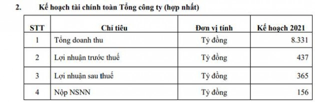 Đạm Phú Mỹ (DPM): Giá phân bón tăng, quý 1 tăng 74% so với cùng kỳ 2020 - Ảnh 2.