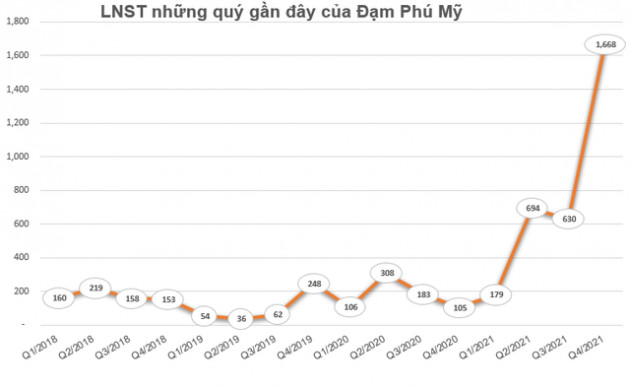 Đạm Phú Mỹ (DPM) lãi kỷ lục gần 1.700 tỷ đồng trong quý 4, gấp 16 lần cùng kỳ - Ảnh 1.