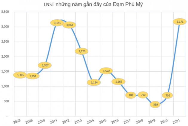 Đạm Phú Mỹ (DPM) lãi kỷ lục gần 1.700 tỷ đồng trong quý 4, gấp 16 lần cùng kỳ - Ảnh 2.