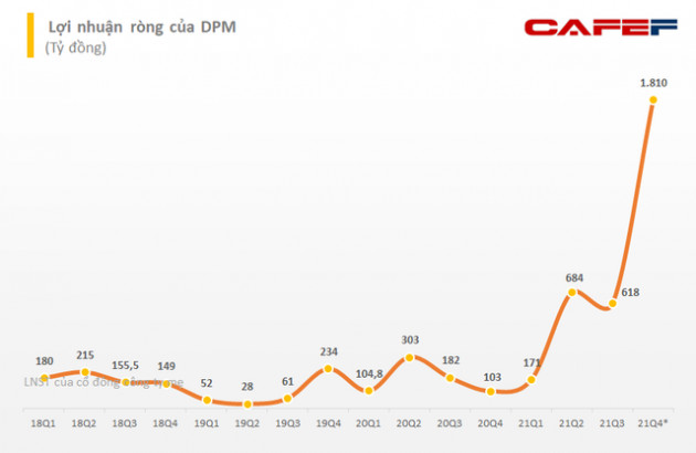 Đạm Phú Mỹ (DPM): Lợi nhuận trước thuế năm 2021 ước đạt kỷ lục 3.600 tỷ đồng - Ảnh 1.