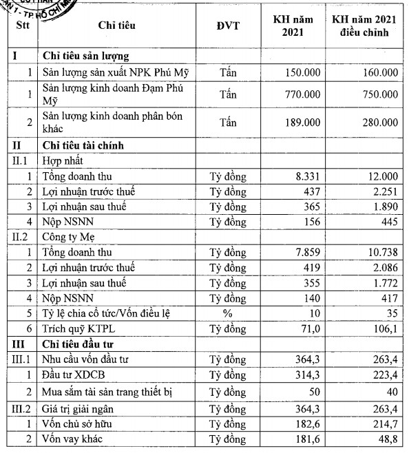 Đạm Phú Mỹ (DPM): Lợi nhuận trước thuế năm 2021 ước đạt kỷ lục 3.600 tỷ đồng - Ảnh 2.