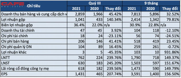 Đạm Phú Mỹ: Quý 3 lãi sau thuế 630 tỷ gấp 3,5 lần cùng kỳ năm trước, 9 tháng gấp 4 lần kế hoạch năm - Ảnh 1.