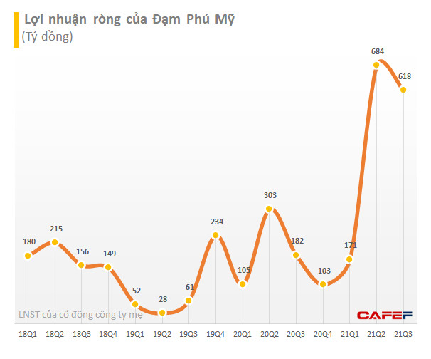 Đạm Phú Mỹ: Quý 3 lãi sau thuế 630 tỷ gấp 3,5 lần cùng kỳ năm trước, 9 tháng gấp 4 lần kế hoạch năm - Ảnh 2.