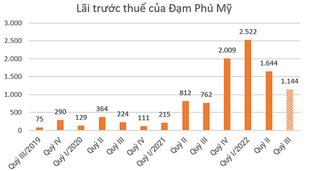 Đạm Phú Mỹ ước lãi 5.300 tỷ đồng trước thuế sau 9 tháng - Ảnh 1.