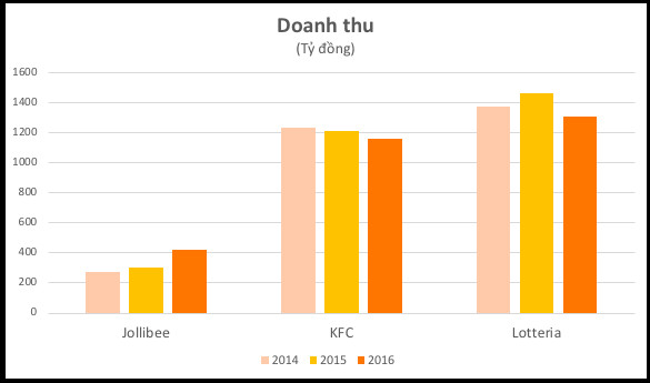 Dẫn đầu thị trường fast food Việt Nam, Lotteria vẫn lỗ cả trăm tỷ đồng mỗi năm - Ảnh 1.