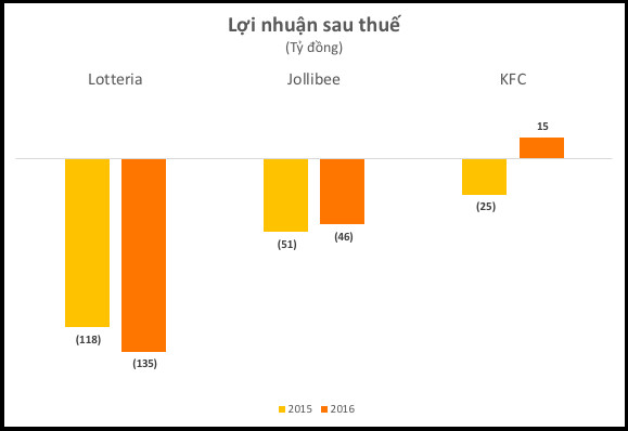 Dẫn đầu thị trường fast food Việt Nam, Lotteria vẫn lỗ cả trăm tỷ đồng mỗi năm - Ảnh 3.