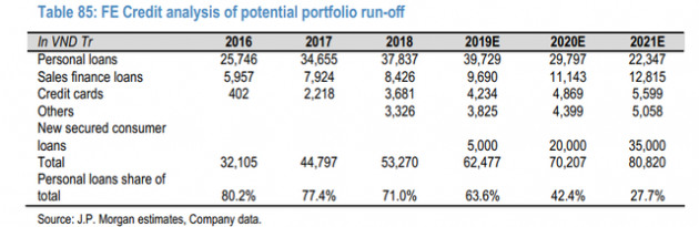 Dẫn đầu về cho vay tiêu dùng, VPBank sẽ gặp những rủi ro nào khi mảng này bị siết? - Ảnh 3.
