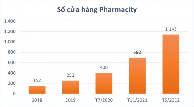 Dẫn đầu về số lượng cửa hàng, Pharmacity bị Long Châu vượt qua doanh thu và lợi nhuận