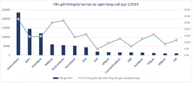 Dân gửi tiền không kỳ hạn vào ngân hàng nào nhiều nhất? - Ảnh 1.