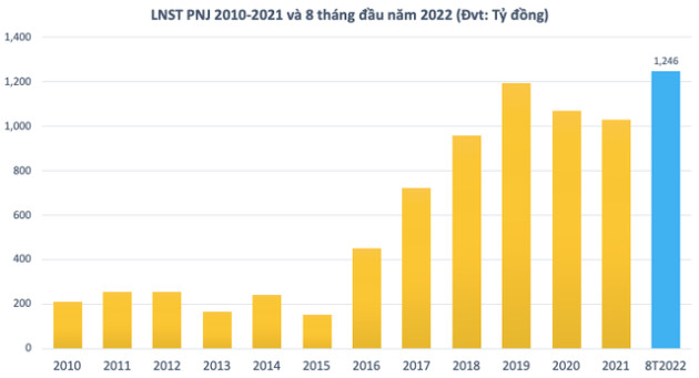 Dân tăng tích vàng, PNJ báo lãi kỷ lục 1.246 tỷ sau 8 tháng - Ảnh 1.